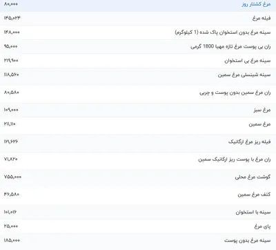 قیمت گوشت مرغ، امروز ۸ بهمن ۱۴۰۳
