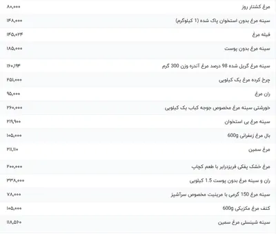 قیمت گوشت مرغ، امروز ۲۷ بهمن ۱۴۰۳