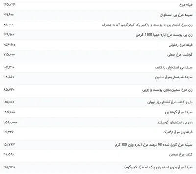 قیمت گوشت مرغ، امروز ۵ آذر ۱۴۰۳