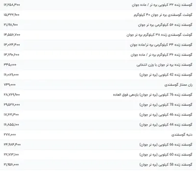 قیمت گوشت قرمز، امروز ۴ شهریور ۱۴۰۴