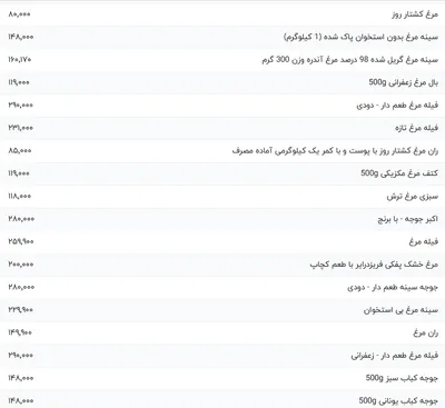 قیمت گوشت مرغ، امروز ۱۴ اردیبهشت ۱۴۰۴