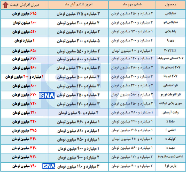 رشد ۲۰ تا ۳۶ درصدی خودروهای داخلی در بازار طی یک ماه / پژو ۲۰۷ اتوماتیک پانوراما با ثبت جهش قیمت یک میلیارد و ۲۰۰ میلیون تومانی بیشترین افزایش قیمت را به ثبت رسانده