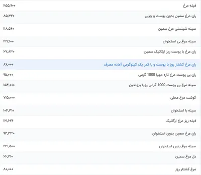 قیمت گوشت مرغ، امروز ۲۱ آذر ۱۴۰۳