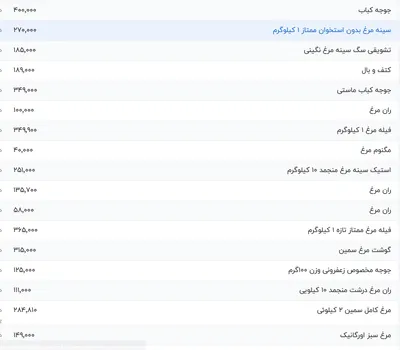 قیمت گوشت مرغ، امروز ۳ شهریور ۱۴۰۴