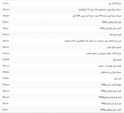 قیمت گوشت مرغ، امروز ۲۳ اردیبهشت ۱۴۰۴