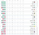 جدول لیگ برتر پس از تساوی استقلال
