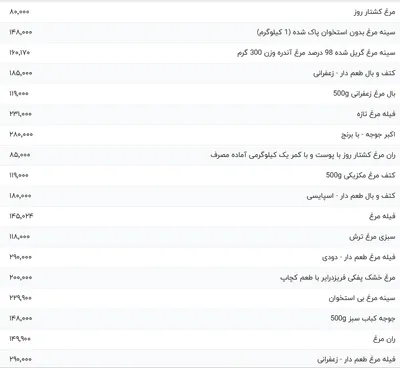 قیمت گوشت مرغ، امروز ۱۱ اردیبهشت ۱۴۰۴