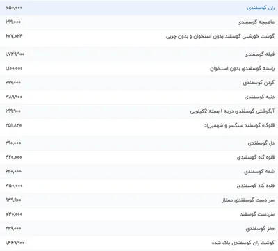 قیمت گوشت قرمز، امروز ۳ دی ۱۴۰۳