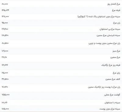 قیمت گوشت مرغ، امروز ۱۶ بهمن ۱۴۰۳