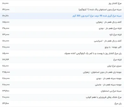 قیمت گوشت مرغ، امروز ۱۳ اردیبهشت ۱۴۰۴