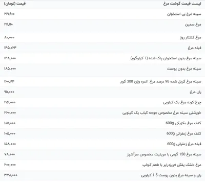 قیمت گوشت مرغ، امروز ۲۴ بهمن ۱۴۰۳