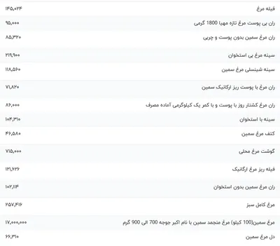 قیمت گوشت مرغ، امروز ۴ دی ۱۴۰۳