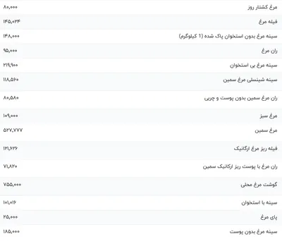 قیمت گوشت مرغ، امروز ۱۱ بهمن ۱۴۰۳