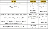نوبخت درباره نامزدی در ۱۴۰۰: به دانشگاه برمی‌گردم / پاسخ ۷ عضو کابینه روحانی درباره احتمال کاندیداتوری