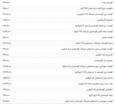 قیمت گوشت قرمز، امروز ۱ مرداد ۱۴۰۴