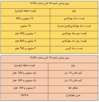قیمت طلا و سکه، امروز ۱۰ آبان ۹۹ / سکه ۱۳ میلیون تومان شد