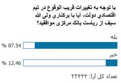 نتیجه نظرسنجی «انتخاب»: ۸۸ درصد مخاطبان موافق برکناری سیف از بانک مرکزی