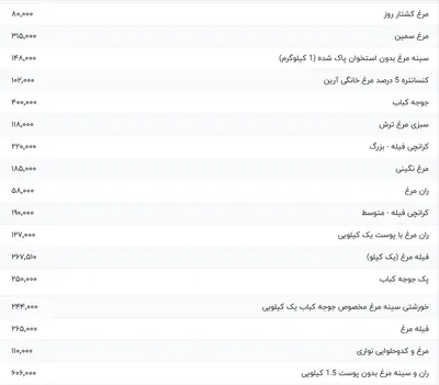 قیمت گوشت مرغ، امروز ۳۱ تیر ۱۴۰۴
