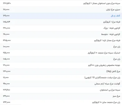 قیمت گوشت مرغ، امروز ۱۹ مرداد ۱۴۰۴
