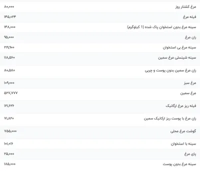 قیمت گوشت مرغ، امروز ۱۳ بهمن ۱۴۰۳