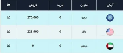قیمت دلار، امروز ۱۸ آبان ۹۹ / سقوط آزاد ارز ادامه دارد / دلار صرافی‌ها در کانال ۲۲ هزار تومانی / سکه به کانال ۱۱ میلیون تومانی سقوط کرد