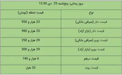 قیمت دلار و یورو در بازار آزاد، امروز ۲۵ دی ۹۹ / بازگشت دلار به کانال ۲۳ هزار تومان
