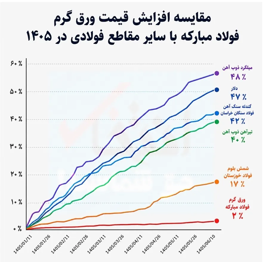 صنعت فولاد مبارکه