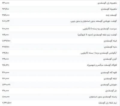 قیمت گوشت قرمز، امروز ۱۵ دی ۱۴۰۳