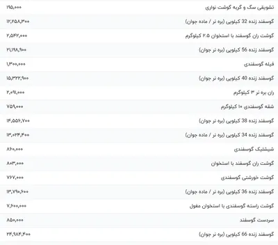 قیمت گوشت قرمز، امروز ۱۶ مرداد ۱۴۰۴