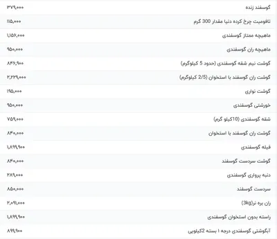 قیمت گوشت قرمز، امروز ۱۶ تیر ۱۴۰۴