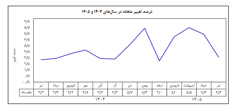 تورم نقطه به نقطه در تیرماه بالای ۸۳ درصد ثبت شد/ تورم نقطه‌به نقطه کالا در تیرماه به ۱۲۱ درصد و نرخ تورم سالانه به ۶۱.۴ رسید