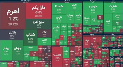 شاخص بازار بورس، امروز ۵ دی ۱۴۰۳
