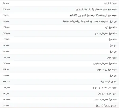 قیمت گوشت مرغ، امروز ۱۰ خرداد ۱۴۰۴