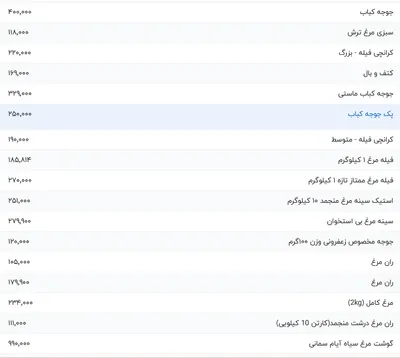 قیمت گوشت مرغ، امروز ۱۵ مرداد ۱۴۰۴