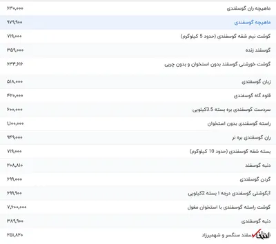 قیمت گوشت قرمز، امروز ۱۴ بهمن ۱۴۰۳