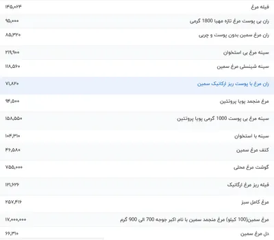 قیمت گوشت مرغ، امروز ۶ دی ۱۴۰۳
