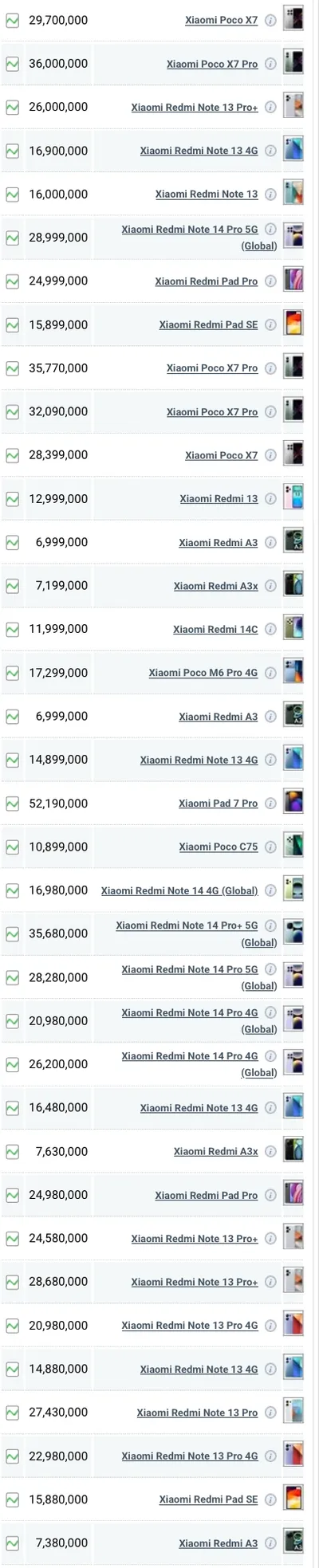 قیمت گوشی شیائومی، امروز ۷ فروردین ۱۴۰۴