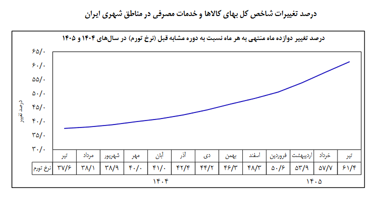 تورم نقطه به نقطه در تیرماه بالای ۸۳ درصد ثبت شد/ تورم نقطه‌به نقطه کالا در تیرماه به ۱۲۱ درصد و نرخ تورم سالانه به ۶۱.۴ رسید