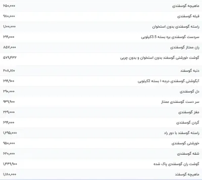 قیمت گوشت قرمز، امروز ۳ آذر ۱۴۰۳