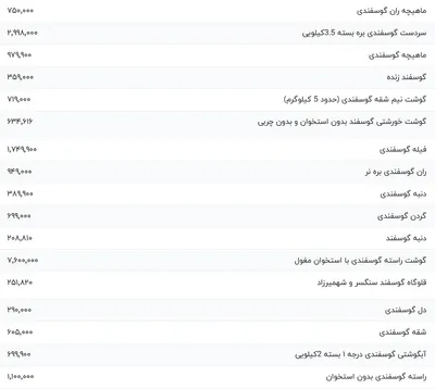 قیمت گوشت قرمز، امروز ۲۹ دی ۱۴۰۳