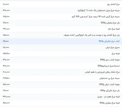 قیمت گوشت مرغ، امروز ۳۱ اردیبهشت ۱۴۰۴