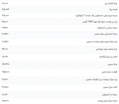 قیمت گوشت مرغ، امروز ۴ بهمن ۱۴۰۳