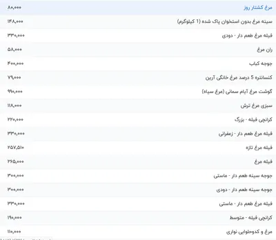 قیمت گوشت مرغ، امروز ۱۲ تیر ۱۴۰۴
