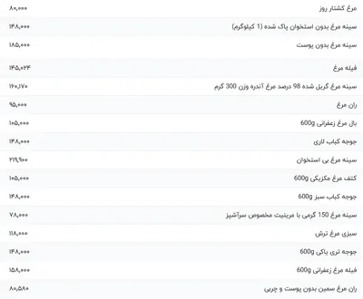 قیمت گوشت مرغ، امروز ۱۹ اسفند ۱۴۰۳