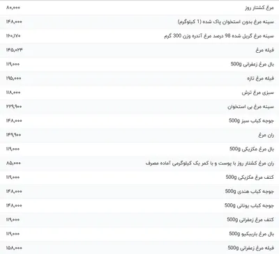 قیمت گوشت مرغ، امروز ۷ اردیبهشت ۱۴۰۴
