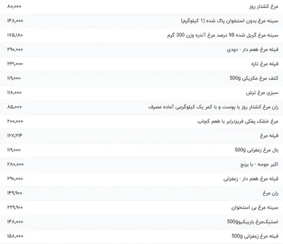 قیمت گوشت مرغ، امروز ۲۱ اردیبهشت ۱۴۰۴