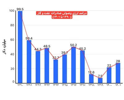 همتی: ارمغان دولت درسال ۱۴۰۱، با درآمد نفتی معادل ۴ برابر سال ۱۳۹۹: دلار ۵۲ هزار تومانی، تورم ۶۹ درصدی، مرغ ۱۰۰ هزار تومانی؛ خسته نباشید!