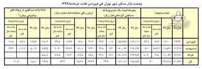 متوسط قیمت مسکن در تهران به متری ۱۹ میلیون تومان رسید