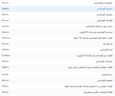 قیمت گوشت قرمز، امروز ۲۱ فروردین ۱۴۰۴