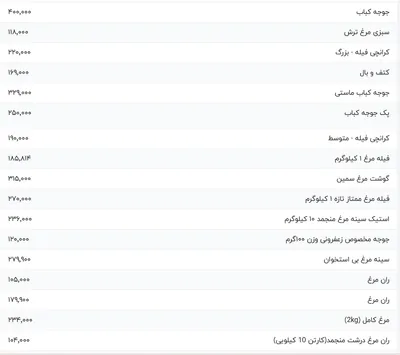 قیمت گوشت مرغ، امروز ۱۴ مرداد ۱۴۰۴